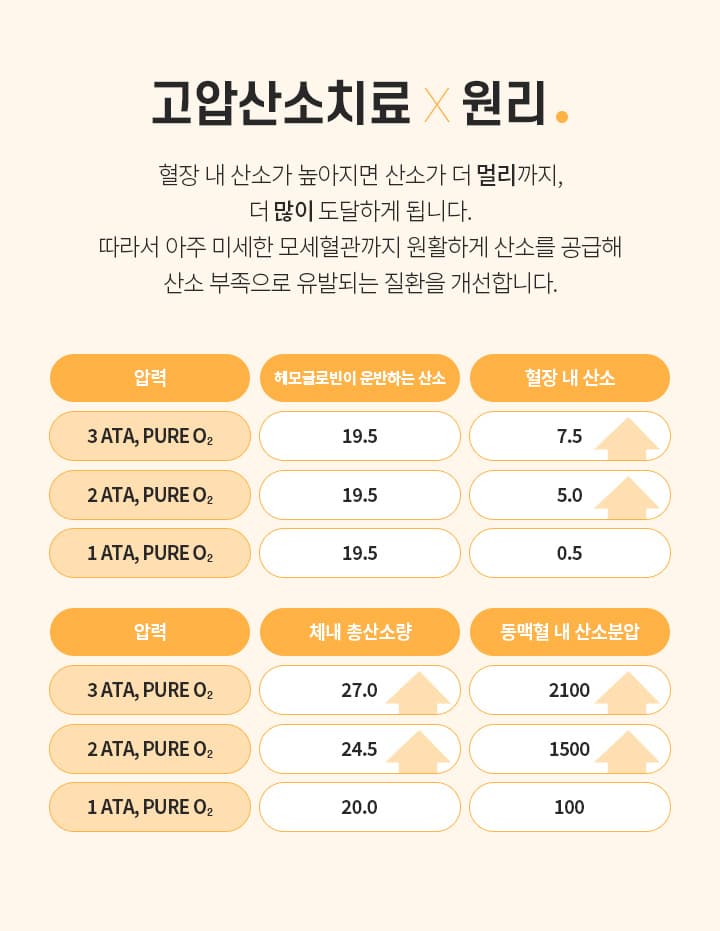 고압산소치료란?